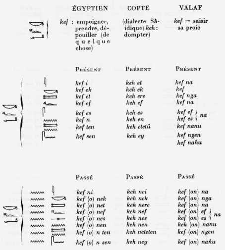 Description : http://www.ankhonline.com/nubie_egypte/ling_conjugaison_verbe_kef.jpg